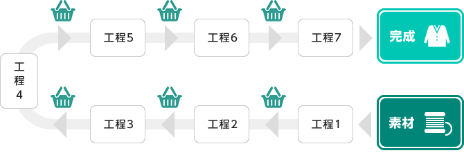人が作る確実なライン作業