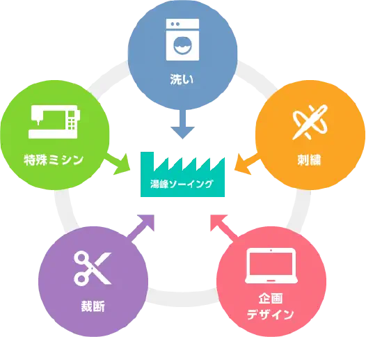 資材調達から縫製まで一貫した生産ライン