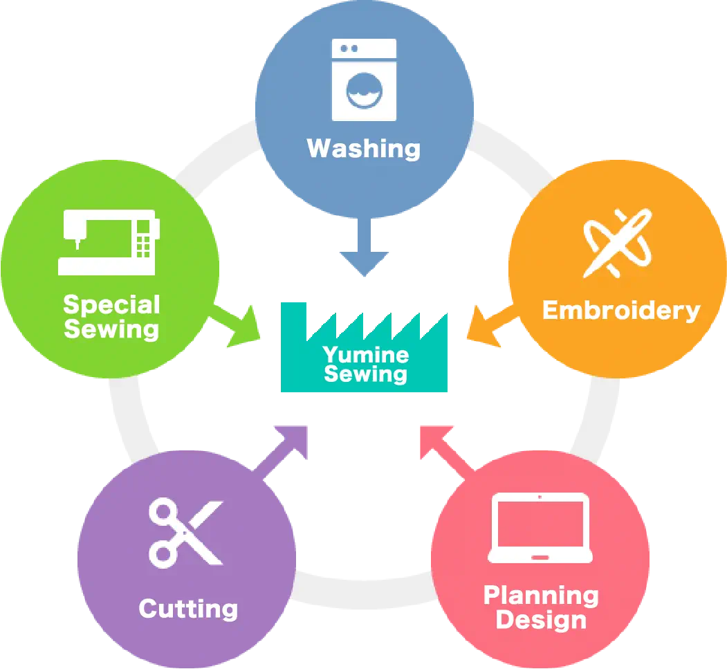 Integrated production line — from materials to sewing